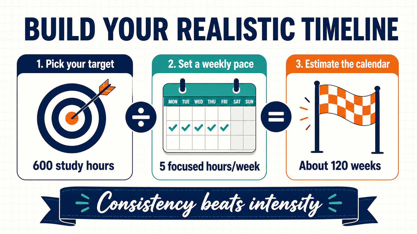 Infographic showing how 600 study hours at five focused hours per week becomes a 120-week language-learning timeline