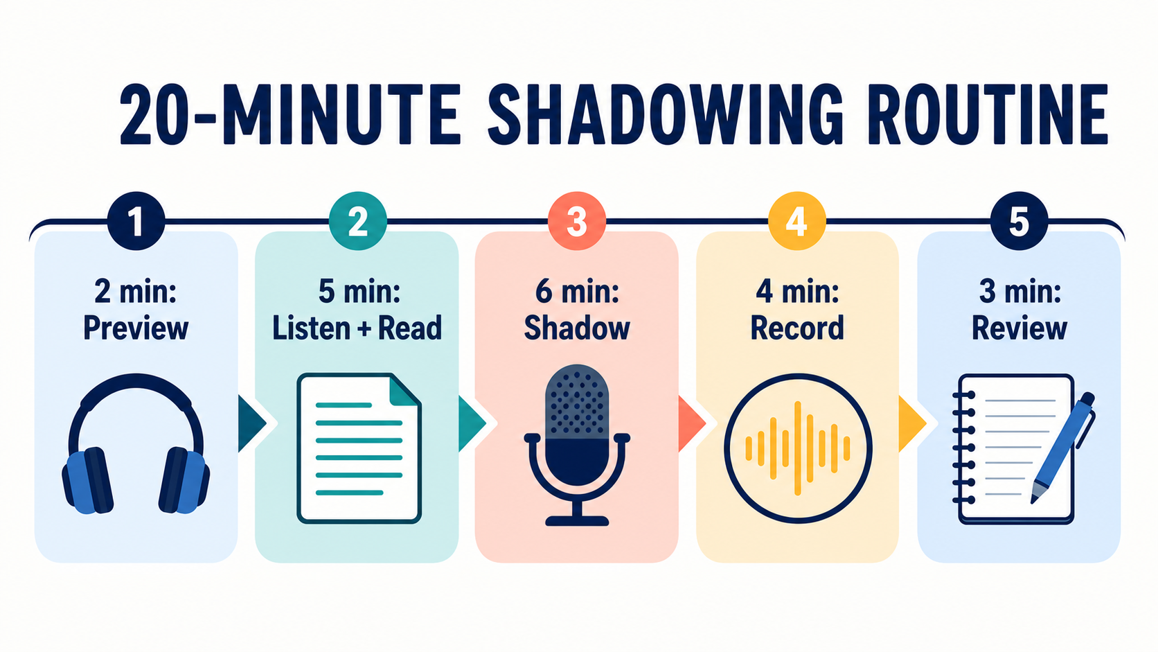 A 20-minute language shadowing practice routine