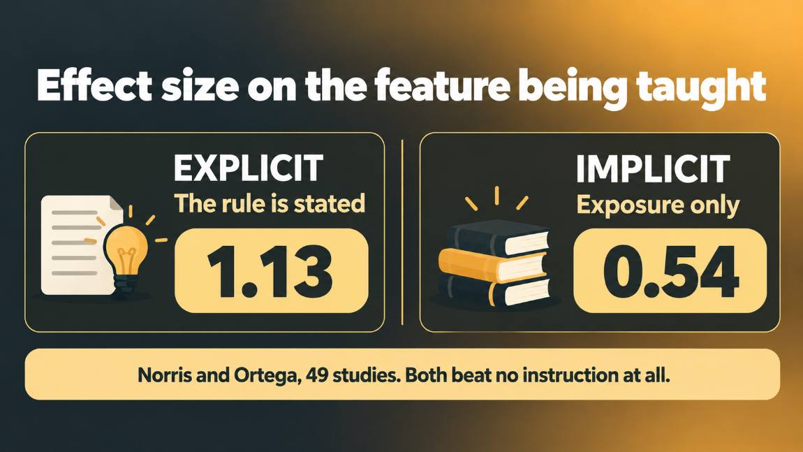 Chart comparing effect sizes for explicit instruction at 1.13 and implicit instruction at 0.54