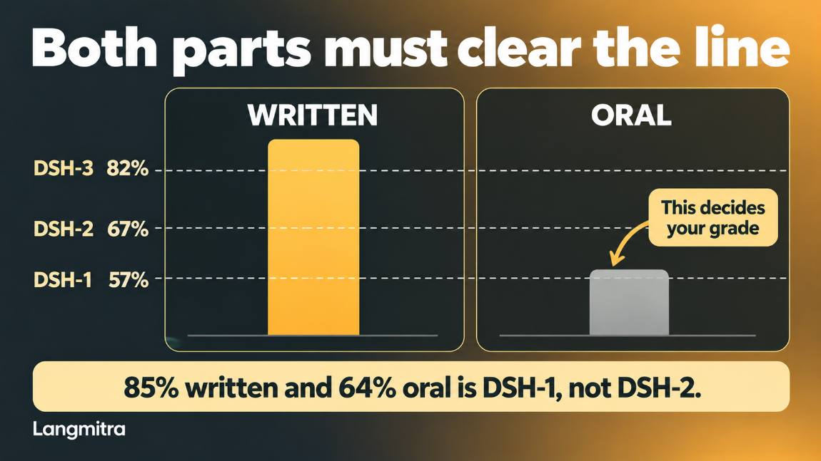 Diagram showing written and oral columns against the 57, 67 and 82 per cent DSH thresholds